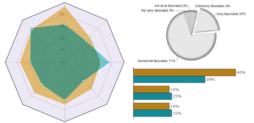 employee survey charts